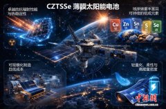 中国团队十破新型薄膜光伏研究世界纪录 完成高性能柔性电池研制